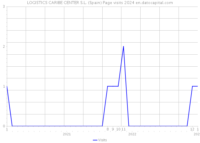 LOGISTICS CARIBE CENTER S.L. (Spain) Page visits 2024 