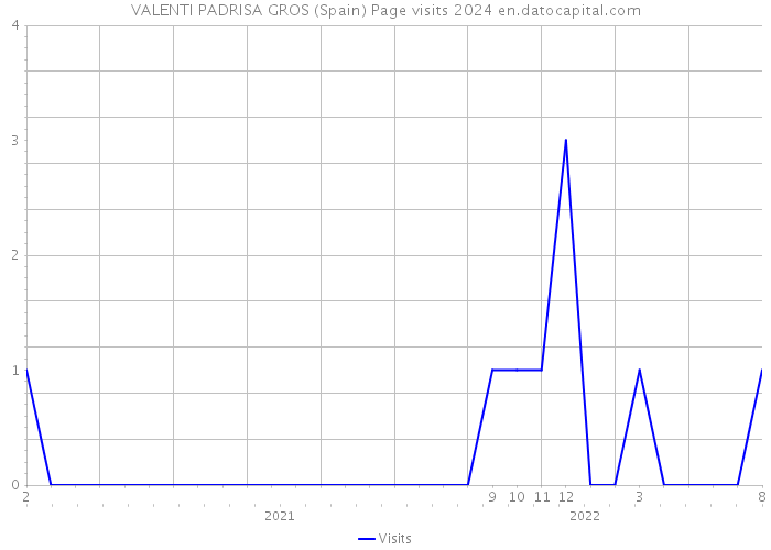 VALENTI PADRISA GROS (Spain) Page visits 2024 