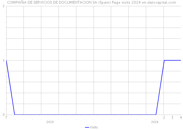 COMPAÑIA DE SERVICIOS DE DOCUMENTACION SA (Spain) Page visits 2024 