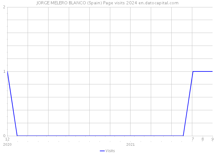 JORGE MELERO BLANCO (Spain) Page visits 2024 