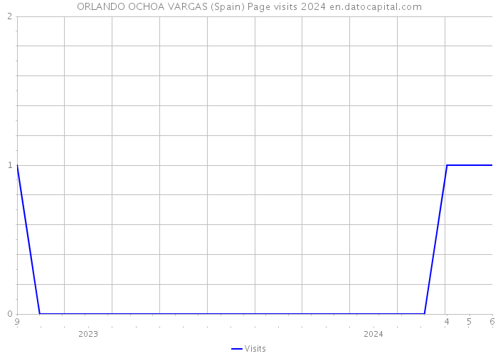 ORLANDO OCHOA VARGAS (Spain) Page visits 2024 