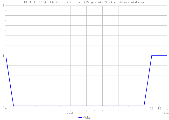 PUNT DE L'HABITATGE SBD SL (Spain) Page visits 2024 