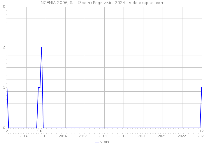 INGENIA 2006, S.L. (Spain) Page visits 2024 