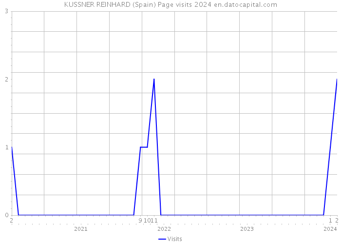 KUSSNER REINHARD (Spain) Page visits 2024 