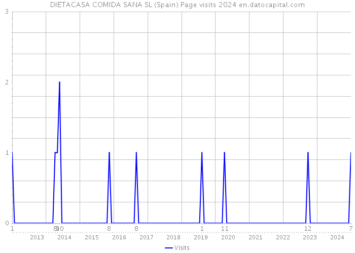 DIETACASA COMIDA SANA SL (Spain) Page visits 2024 