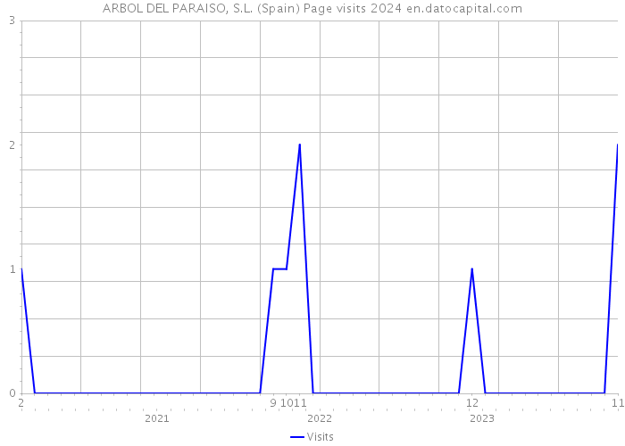 ARBOL DEL PARAISO, S.L. (Spain) Page visits 2024 