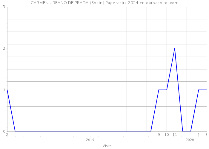 CARMEN URBANO DE PRADA (Spain) Page visits 2024 