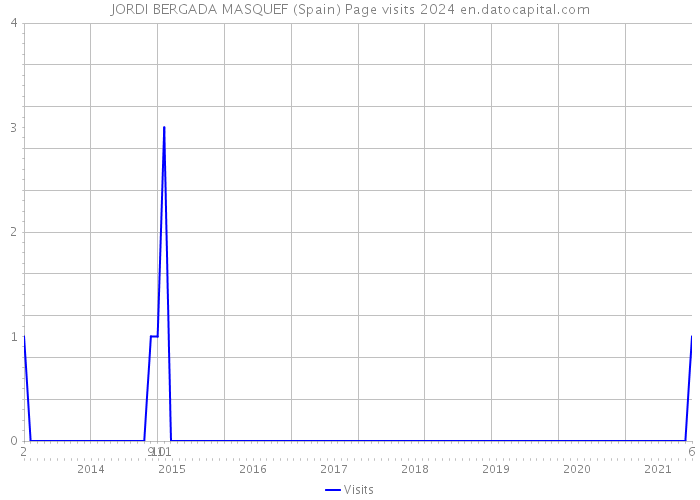 JORDI BERGADA MASQUEF (Spain) Page visits 2024 