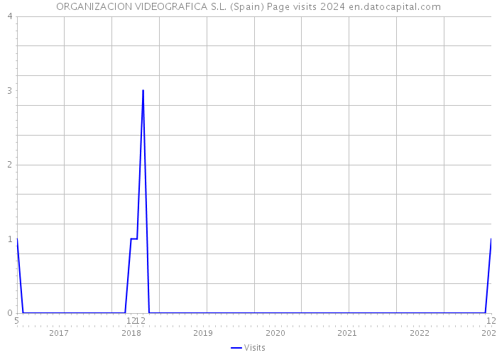 ORGANIZACION VIDEOGRAFICA S.L. (Spain) Page visits 2024 