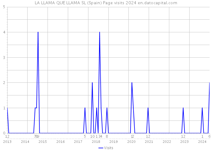 LA LLAMA QUE LLAMA SL (Spain) Page visits 2024 