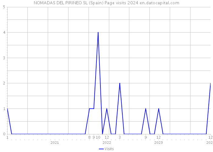 NOMADAS DEL PIRINEO SL (Spain) Page visits 2024 