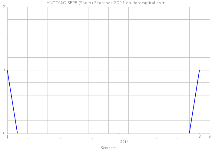 ANTONIO SEPE (Spain) Searches 2024 