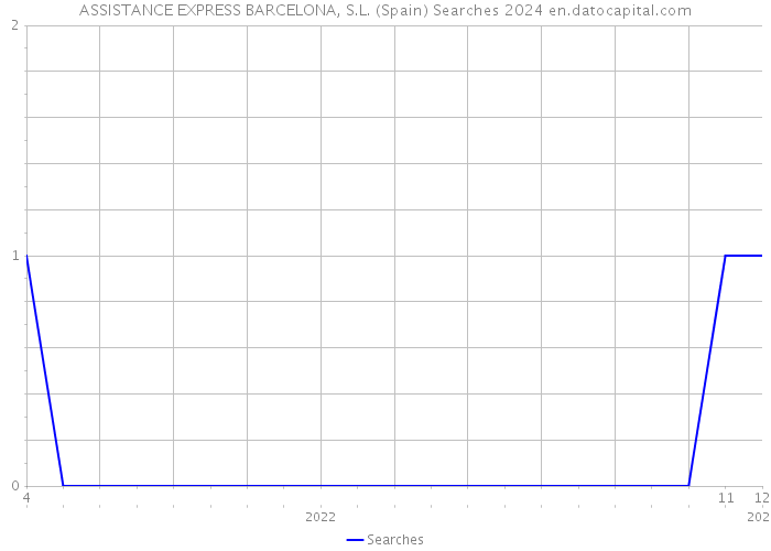 ASSISTANCE EXPRESS BARCELONA, S.L. (Spain) Searches 2024 