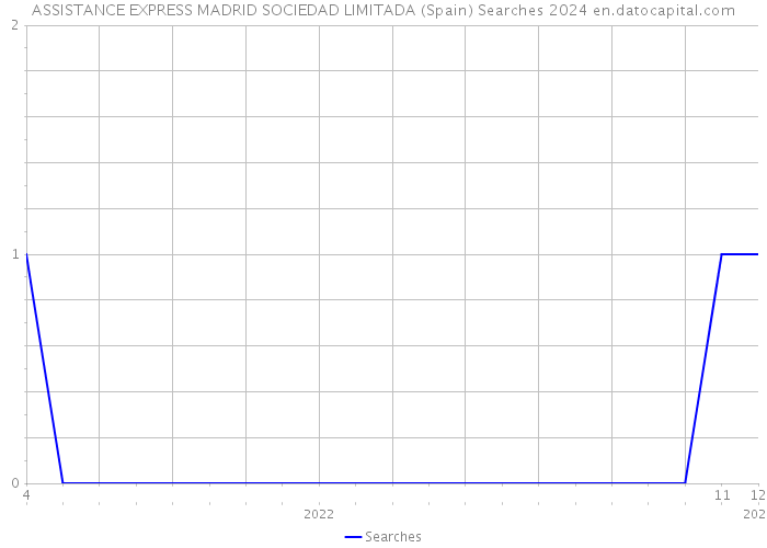 ASSISTANCE EXPRESS MADRID SOCIEDAD LIMITADA (Spain) Searches 2024 