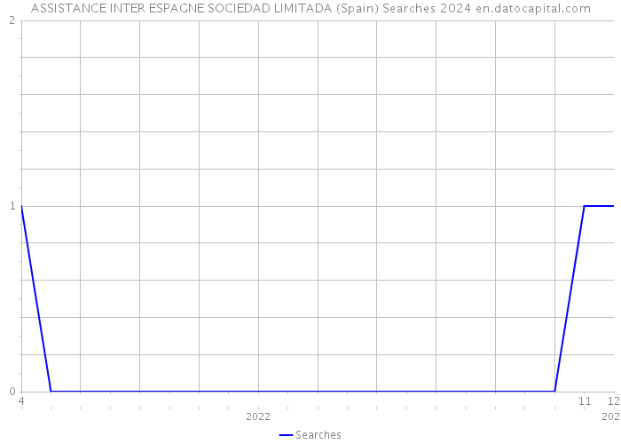 ASSISTANCE INTER ESPAGNE SOCIEDAD LIMITADA (Spain) Searches 2024 