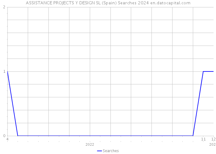 ASSISTANCE PROJECTS Y DESIGN SL (Spain) Searches 2024 