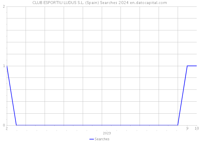 CLUB ESPORTIU LUDUS S.L. (Spain) Searches 2024 