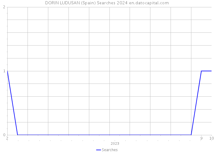 DORIN LUDUSAN (Spain) Searches 2024 