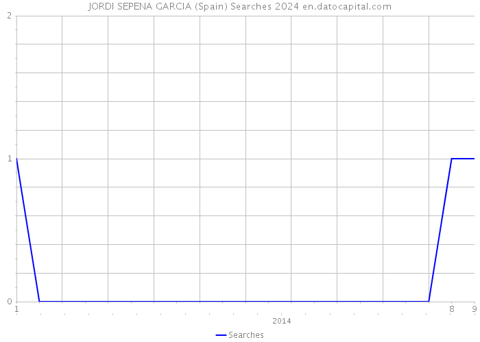 JORDI SEPENA GARCIA (Spain) Searches 2024 