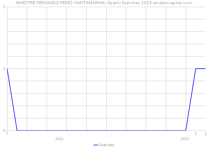 MAESTRE FERNANDO PEREZ-SANTAMARINA (Spain) Searches 2024 