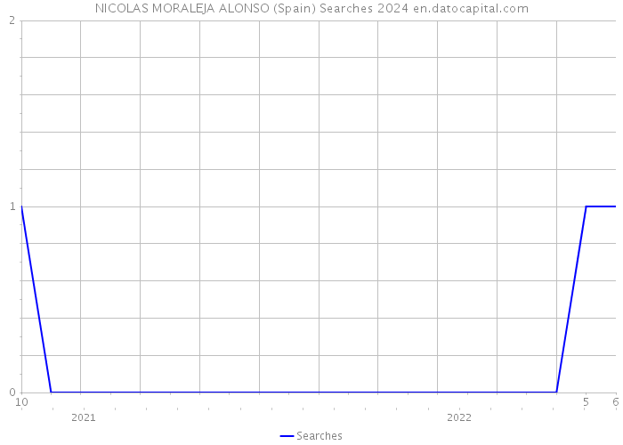 NICOLAS MORALEJA ALONSO (Spain) Searches 2024 