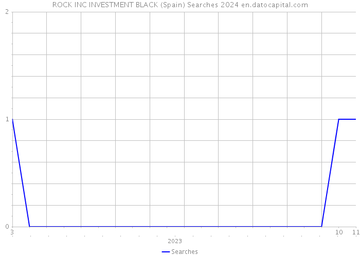 ROCK INC INVESTMENT BLACK (Spain) Searches 2024 