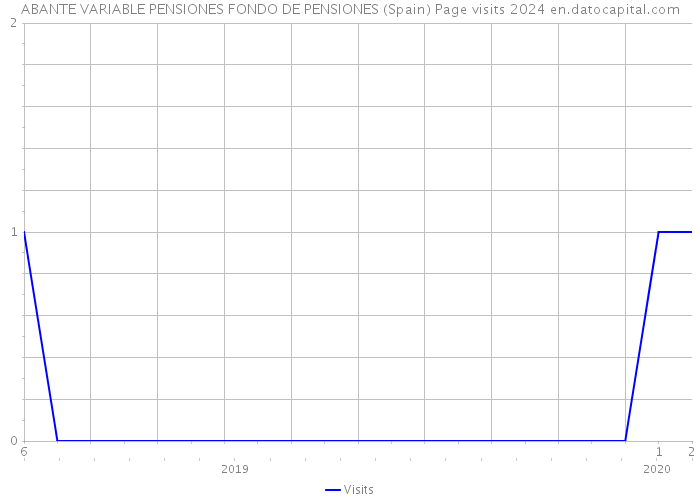 ABANTE VARIABLE PENSIONES FONDO DE PENSIONES (Spain) Page visits 2024 
