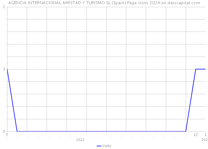 AGENCIA INTERNACIONAL AMISTAD Y TURISMO SL (Spain) Page visits 2024 