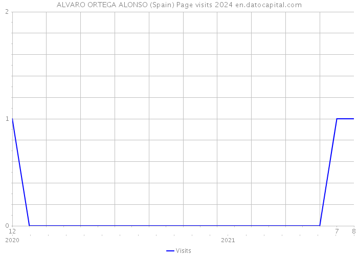 ALVARO ORTEGA ALONSO (Spain) Page visits 2024 