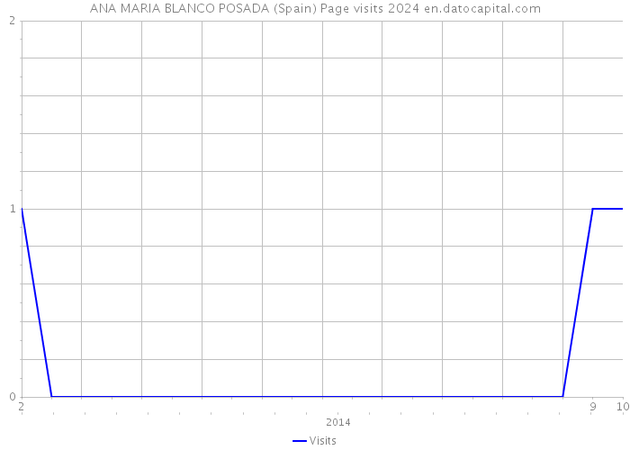ANA MARIA BLANCO POSADA (Spain) Page visits 2024 