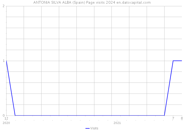 ANTONIA SILVA ALBA (Spain) Page visits 2024 