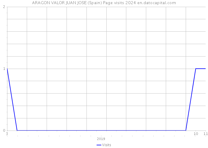ARAGON VALOR JUAN JOSE (Spain) Page visits 2024 