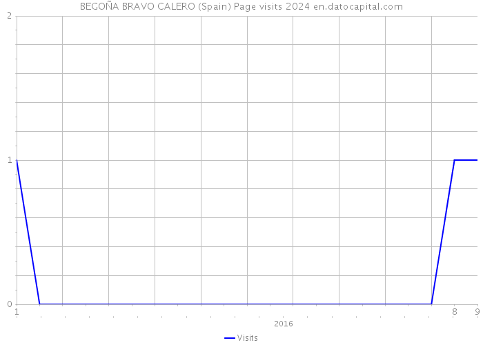 BEGOÑA BRAVO CALERO (Spain) Page visits 2024 
