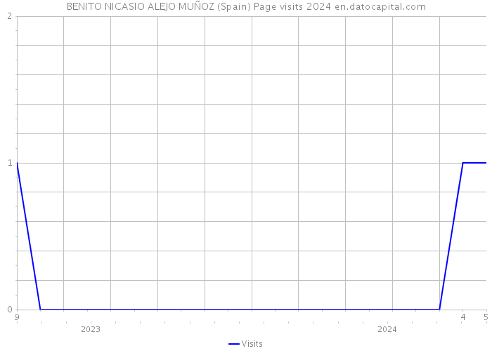 BENITO NICASIO ALEJO MUÑOZ (Spain) Page visits 2024 