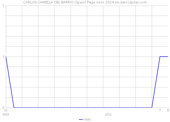 CARLOS GAMELLA DEL BARRIO (Spain) Page visits 2024 
