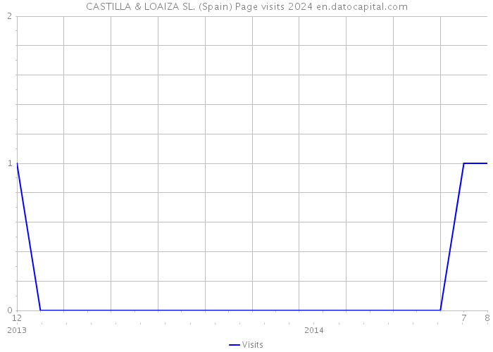 CASTILLA & LOAIZA SL. (Spain) Page visits 2024 