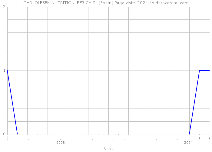 CHR. OLESEN NUTRITION IBERICA SL (Spain) Page visits 2024 