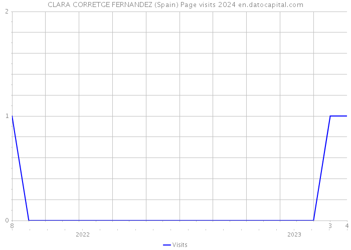 CLARA CORRETGE FERNANDEZ (Spain) Page visits 2024 