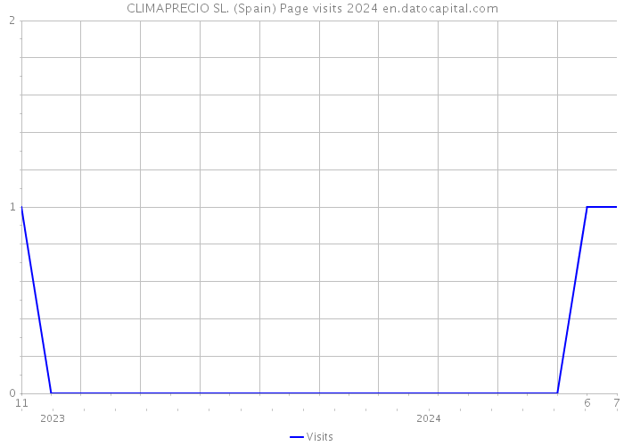 CLIMAPRECIO SL. (Spain) Page visits 2024 