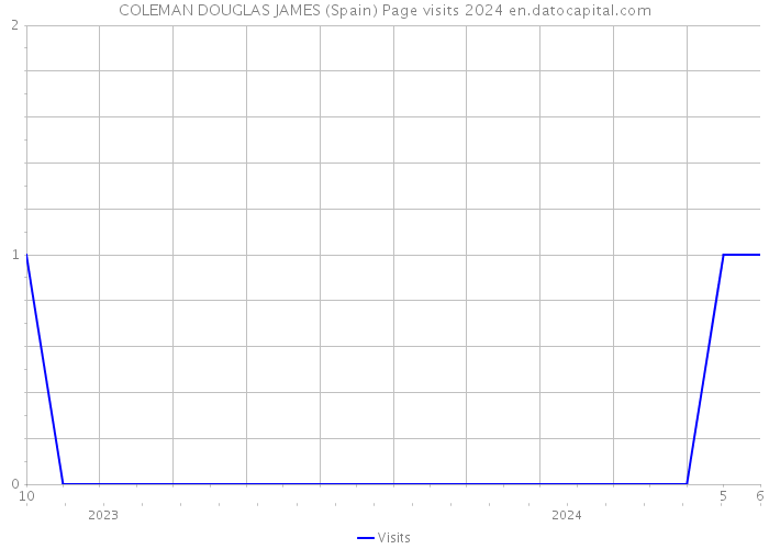 COLEMAN DOUGLAS JAMES (Spain) Page visits 2024 