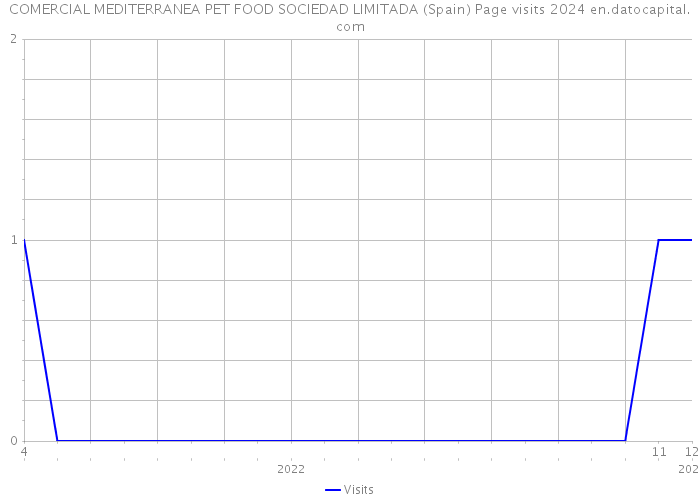 COMERCIAL MEDITERRANEA PET FOOD SOCIEDAD LIMITADA (Spain) Page visits 2024 
