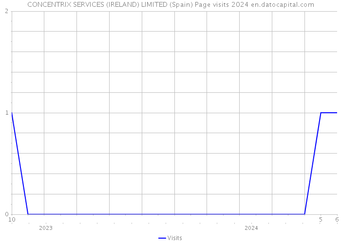 CONCENTRIX SERVICES (IRELAND) LIMITED (Spain) Page visits 2024 