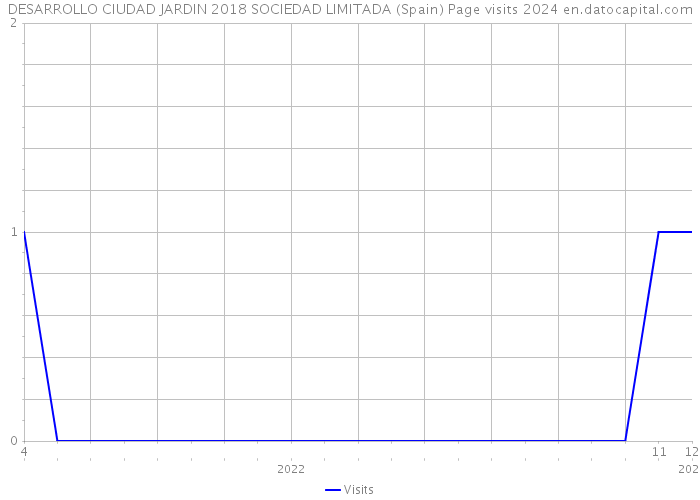 DESARROLLO CIUDAD JARDIN 2018 SOCIEDAD LIMITADA (Spain) Page visits 2024 