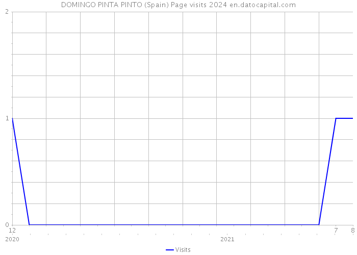 DOMINGO PINTA PINTO (Spain) Page visits 2024 