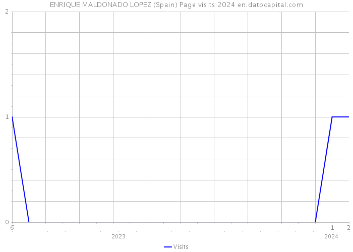 ENRIQUE MALDONADO LOPEZ (Spain) Page visits 2024 