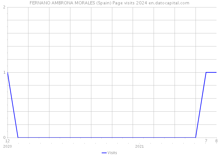 FERNANO AMBRONA MORALES (Spain) Page visits 2024 