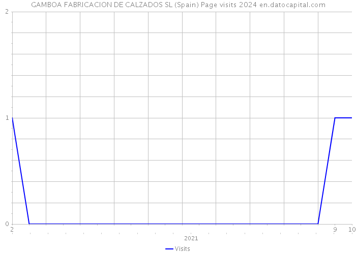 GAMBOA FABRICACION DE CALZADOS SL (Spain) Page visits 2024 