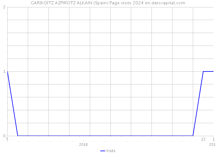 GARIKOITZ AZPIROTZ ALKAIN (Spain) Page visits 2024 