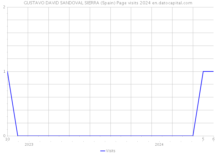 GUSTAVO DAVID SANDOVAL SIERRA (Spain) Page visits 2024 