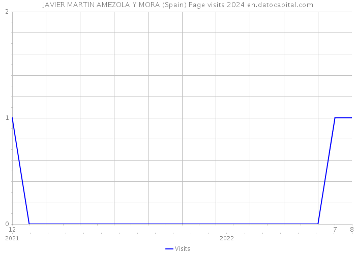 JAVIER MARTIN AMEZOLA Y MORA (Spain) Page visits 2024 